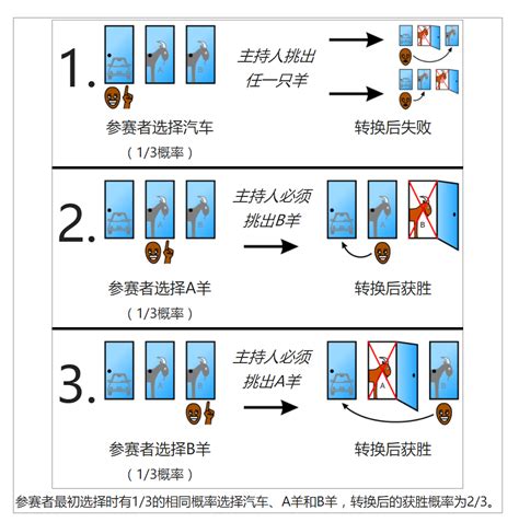 3門問題|蒙提霍尔问题